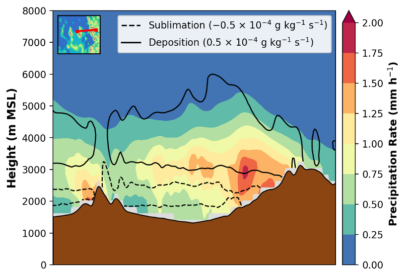 Cross-section of precipitation rate with sublimation and deposition contours